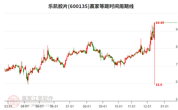 600135樂凱膠片等距時間周期線工具