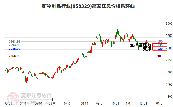 礦物制品行業(yè)江恩價格循環(huán)線工具