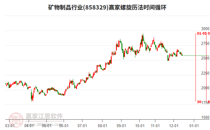 礦物制品行業(yè)螺旋歷法時間循環(huán)工具