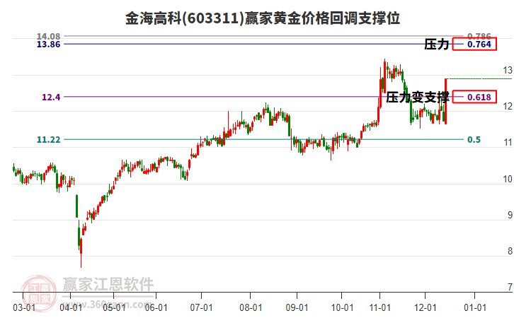 603311金海高科黃金價(jià)格回調(diào)支撐位工具