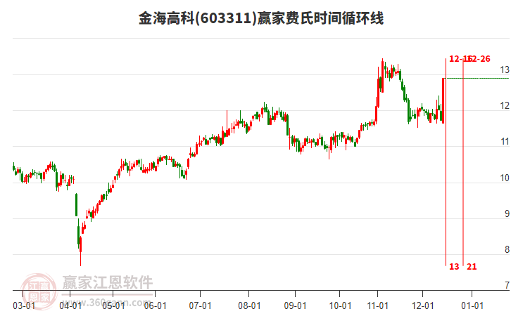 603311金海高科費(fèi)氏時(shí)間循環(huán)線工具