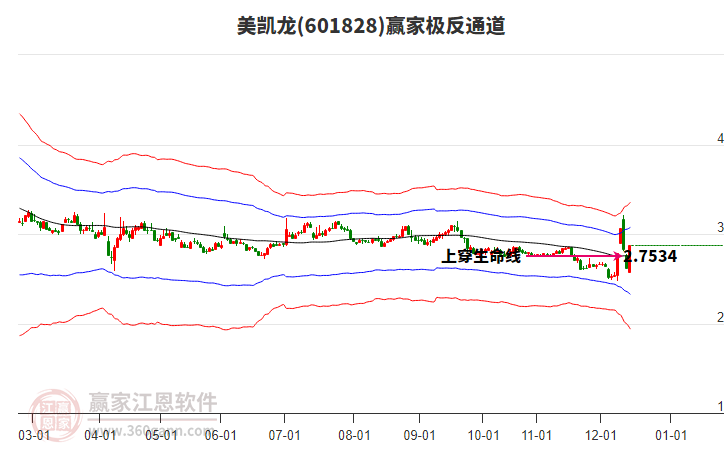 601828美凱龍贏家極反通道工具