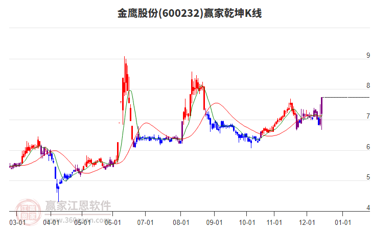 600232金鷹股份贏家乾坤K線工具