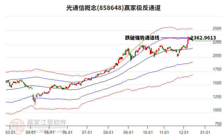 858648光通信贏家極反通道工具