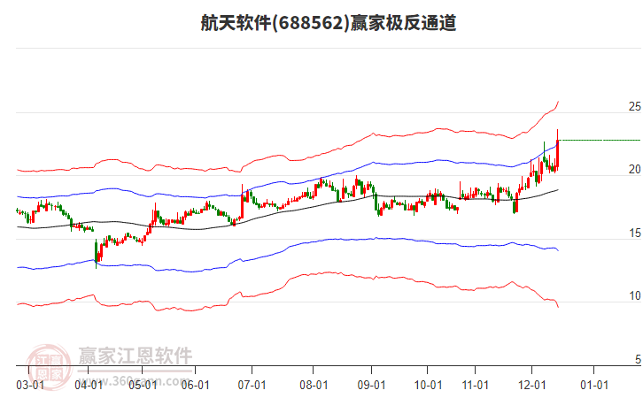 688562航天軟件贏家極反通道工具 688562航天軟件贏家極反通道工具