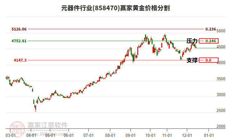 元器件行業(yè)黃金價(jià)格分割工具 元器件行業(yè)黃金價(jià)格分割工具