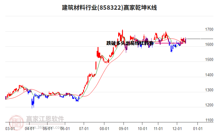 858322建筑材料贏家乾坤K線工具