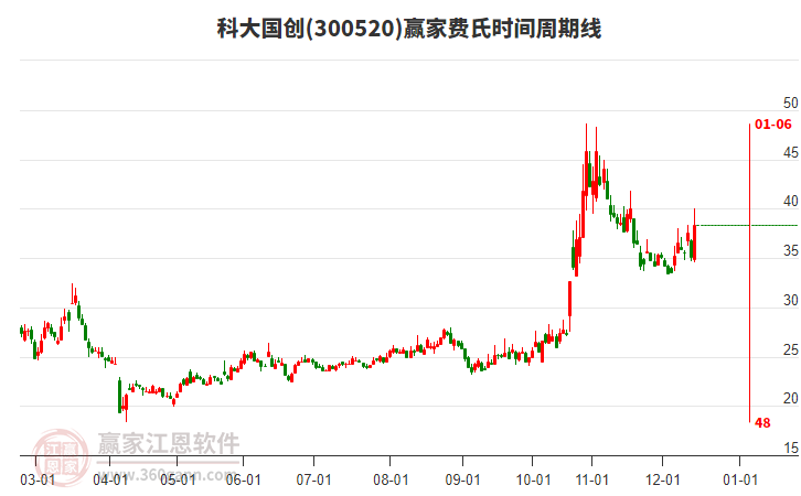 300520科大國創(chuàng)贏家費氏時間周期線工具