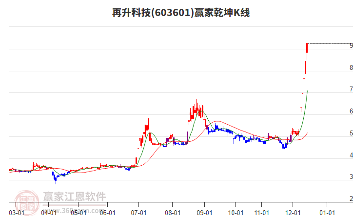 603601再升科技贏家乾坤K線工具