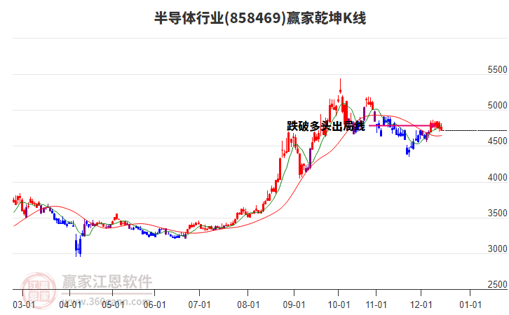 858469半導(dǎo)體贏家乾坤K線工具