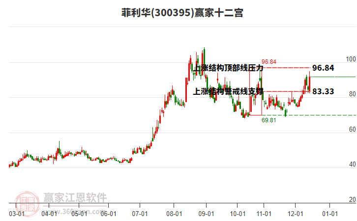 300395菲利華贏家十二宮工具 300395菲利華贏家十二宮工具