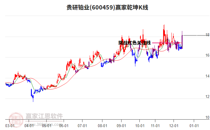 600459貴研鉑業(yè)贏家乾坤K線工具 600459貴研鉑業(yè)贏家乾坤K線工具