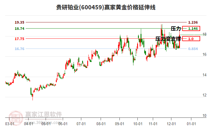600459貴研鉑業(yè)黃金價格延伸線工具 600459貴研鉑業(yè)黃金價格延伸線工具