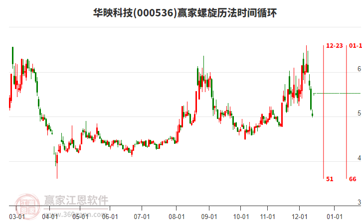 000536華映科技螺旋歷法時(shí)間循環(huán)工具