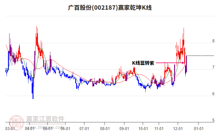 002187廣百股份贏家乾坤K線工具