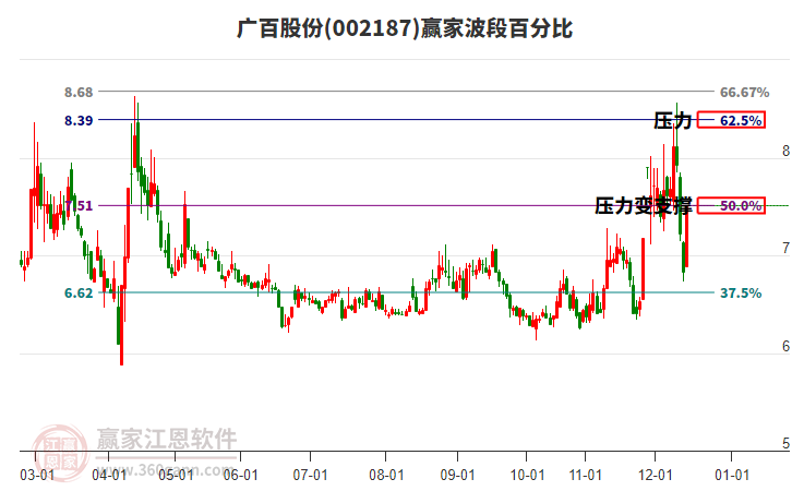 002187廣百股份波段百分比工具