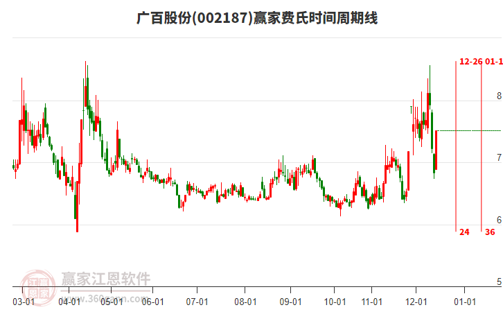 002187廣百股份費(fèi)氏時間周期線工具