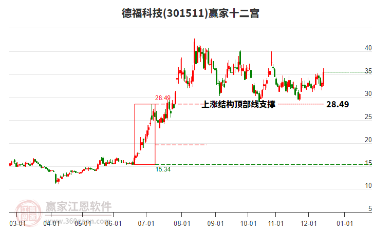 301511德?？萍稼A家十二宮工具