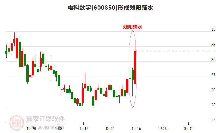 電科數(shù)字600850形成殘陽鋪水形態(tài) 電科數(shù)字600850形成殘陽鋪水形態(tài)
