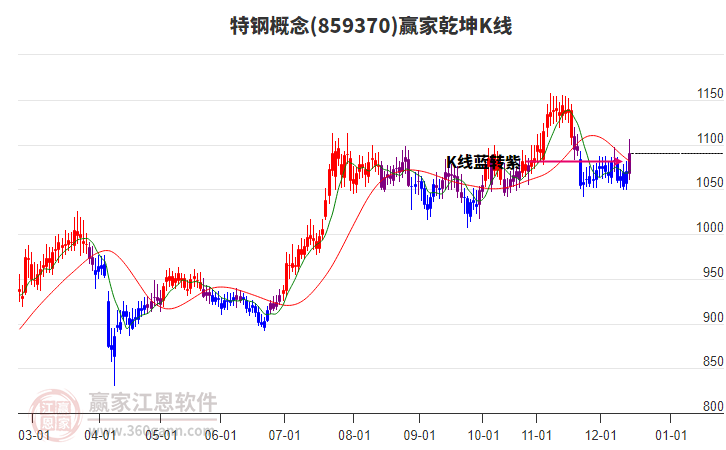 859370特鋼贏家乾坤K線工具