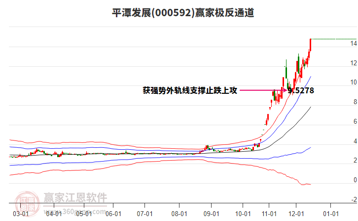 000592平潭發(fā)展贏家極反通道工具