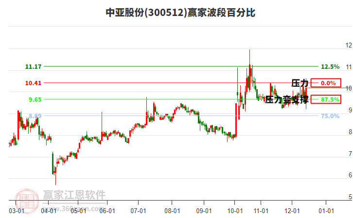 300512中亞股份波段百分比工具 300512中亞股份波段百分比工具
