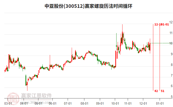 300512中亞股份螺旋歷法時間循環(huán)工具 300512中亞股份螺旋歷法時間循環(huán)工具