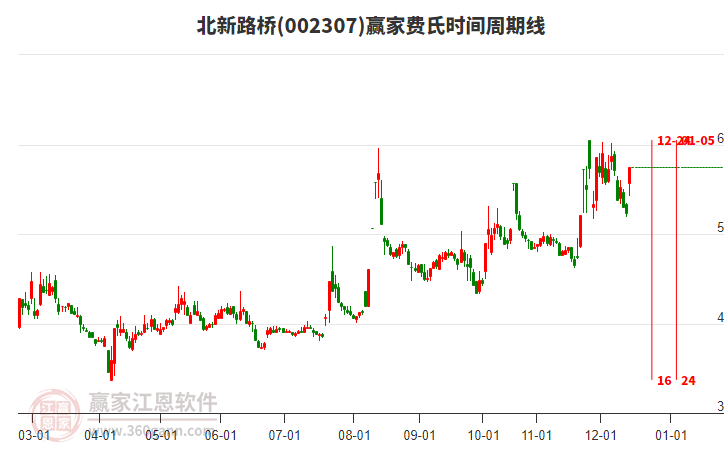 002307北新路橋費氏時間周期線工具