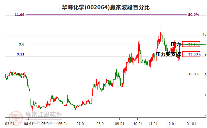 002064華峰化學(xué)波段百分比工具 002064華峰化學(xué)波段百分比工具