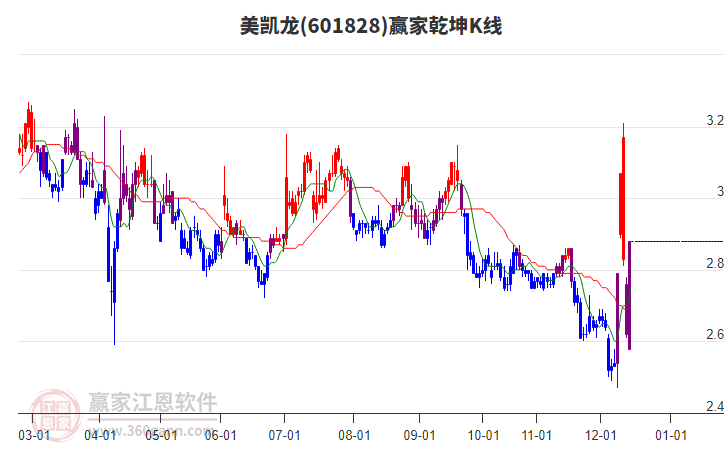 601828美凱龍贏家乾坤K線工具