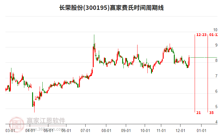 300195長(zhǎng)榮股份費(fèi)氏時(shí)間周期線工具