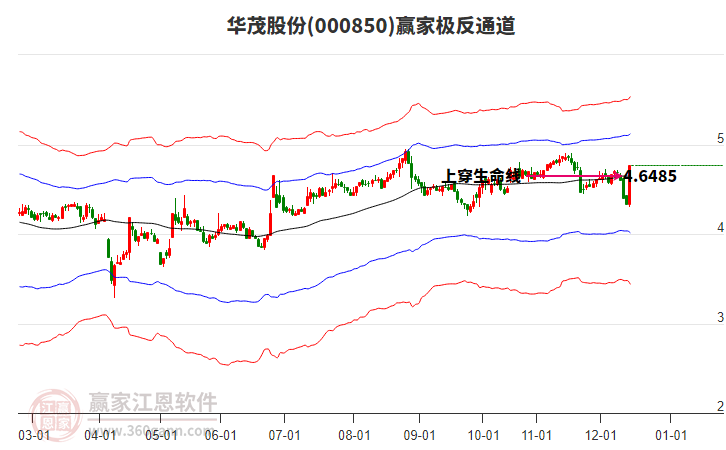 000850華茂股份贏家極反通道工具