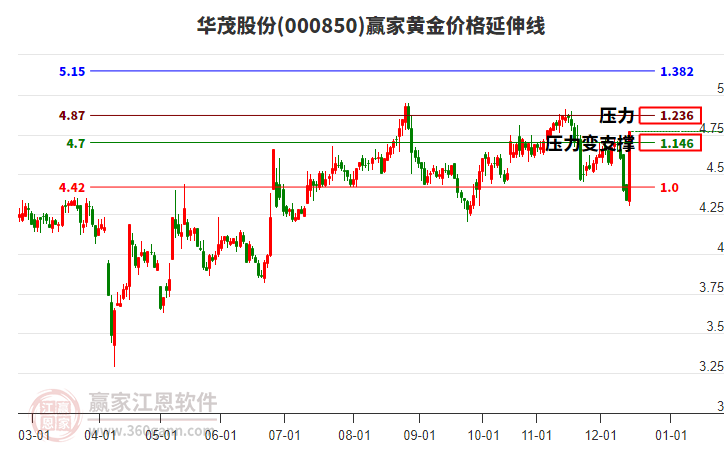 000850華茂股份黃金價格延伸線工具