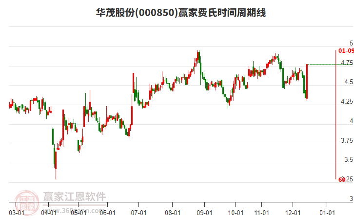 000850華茂股份費氏時間周期線工具