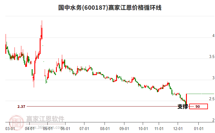 600187國中水務(wù)江恩價格循環(huán)線工具