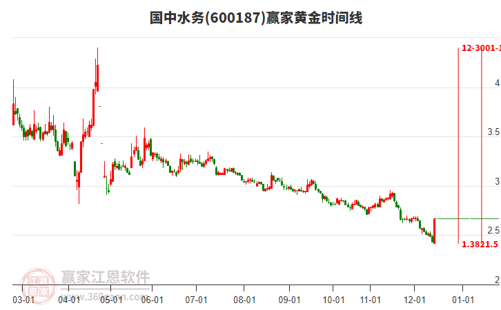 600187國中水務(wù)黃金時間周期線工具