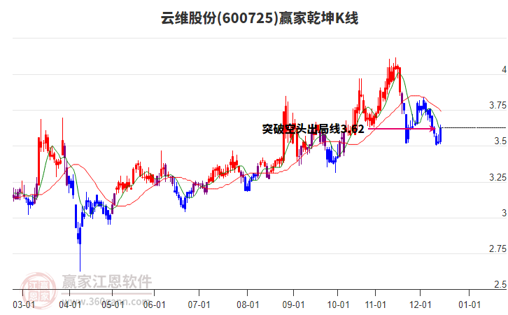 600725云維股份贏家乾坤K線工具