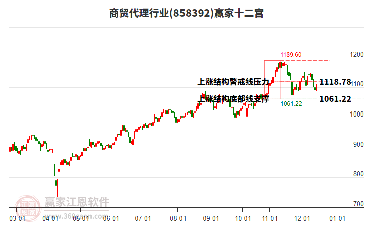 858392商貿(mào)代理贏家十二宮工具