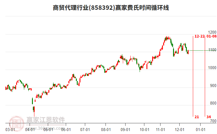 商貿(mào)代理行業(yè)費(fèi)氏時(shí)間循環(huán)線工具