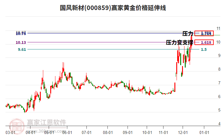 000859國風新材黃金價格延伸線工具