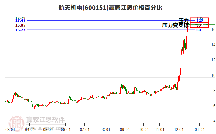 600151航天機電江恩價格百分比工具