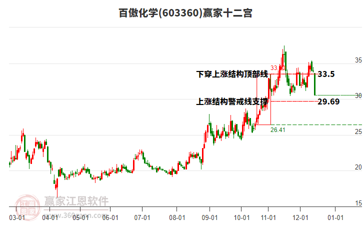 603360百傲化學(xué)贏家十二宮工具