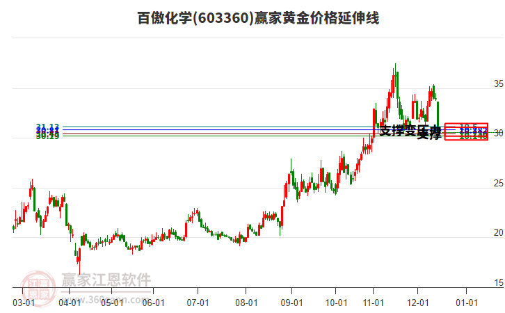 603360百傲化學(xué)黃金價格延伸線工具