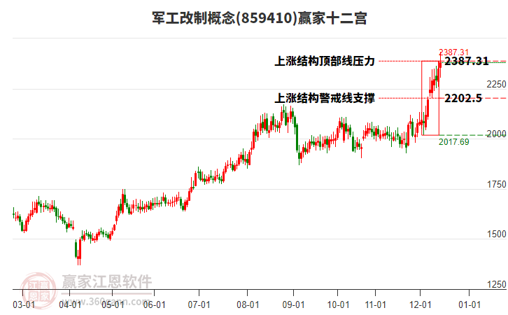 859410軍工改制贏家十二宮工具