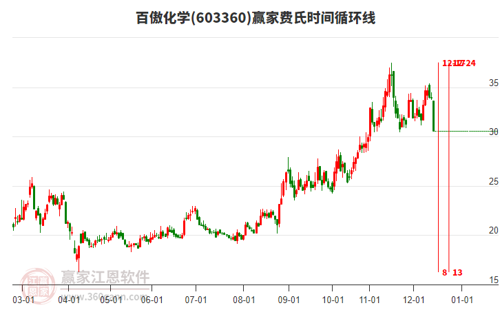 603360百傲化學(xué)費氏時間循環(huán)線工具