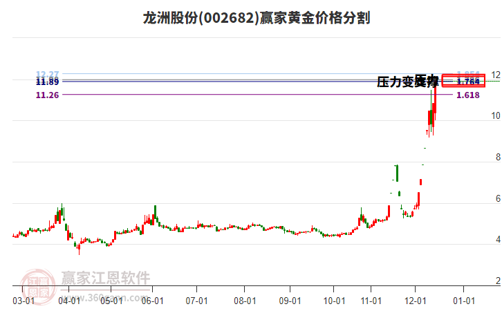002682龍洲股份黃金價(jià)格分割工具