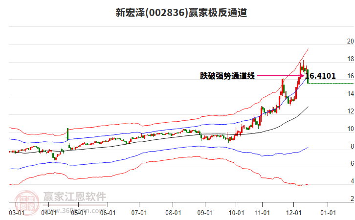 002836新宏澤贏家極反通道工具