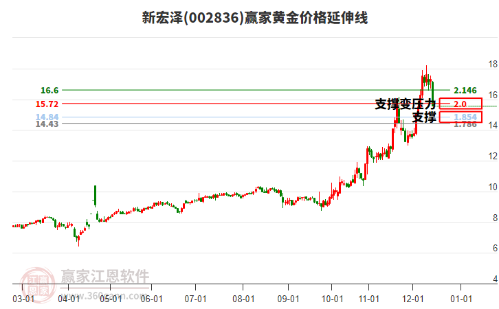 002836新宏澤黃金價格延伸線工具