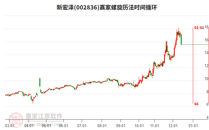 002836新宏澤螺旋歷法時間循環(huán)工具