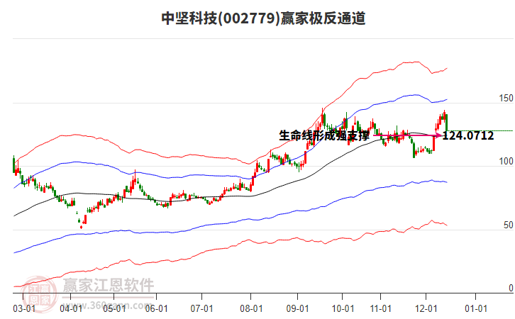 002779中堅(jiān)科技贏家極反通道工具